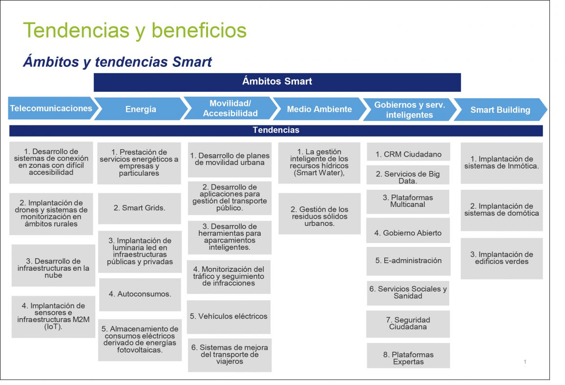 Hacia dónde van las oportunidades de negocio en el ámbito smart